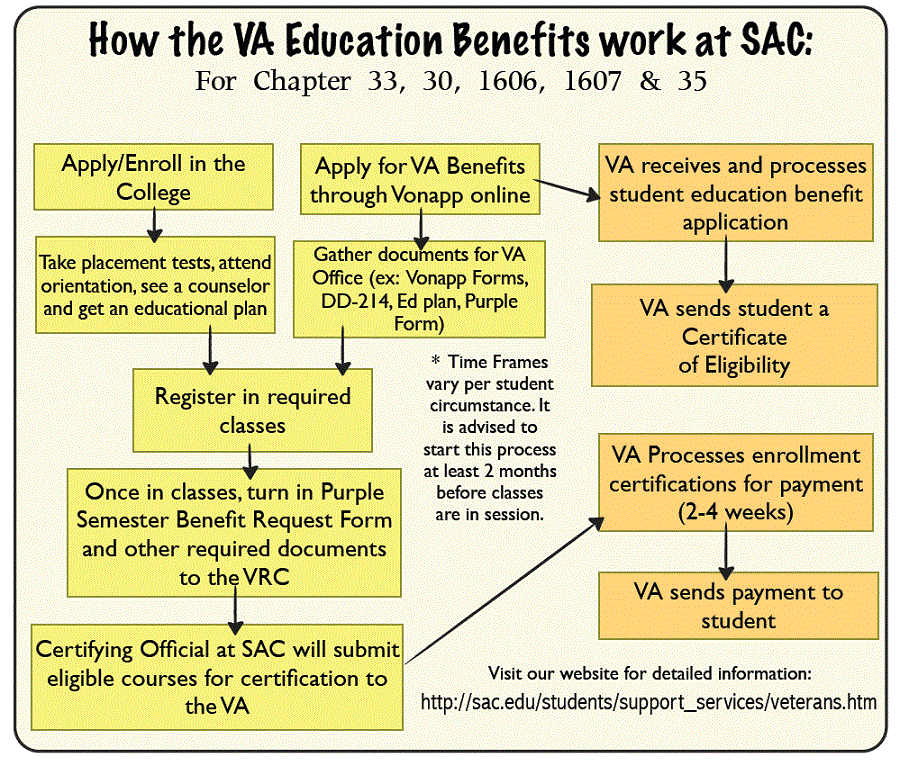 Benefits Chart