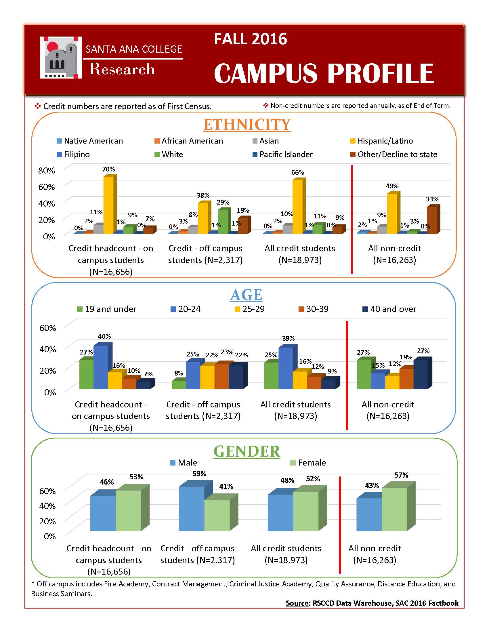 Campus Profile_2016 edited  non credit is annual count_Page_1.jpg