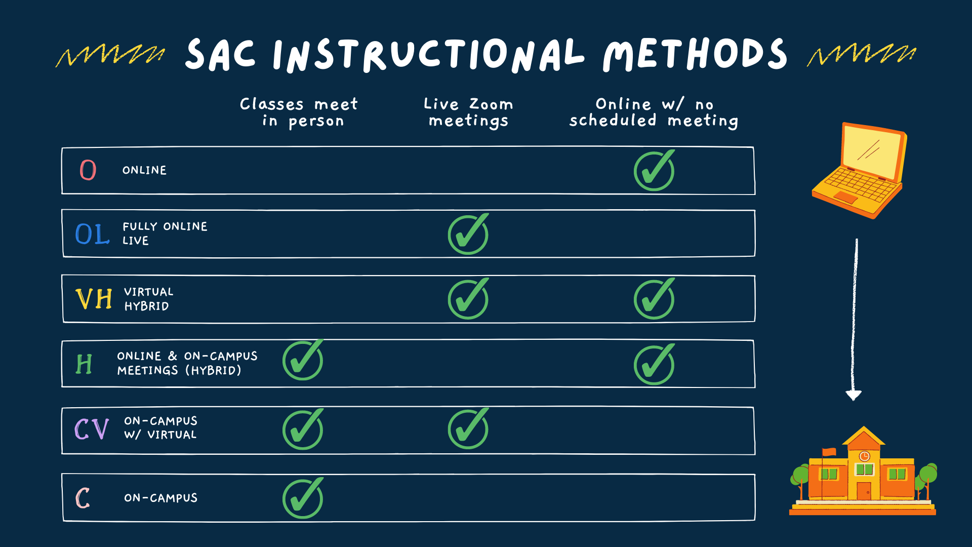 SAC instructional methods