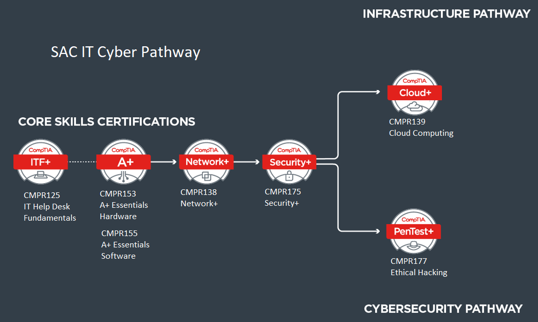 CompTIA Pathway Graphic-SAC-CMPR2.png