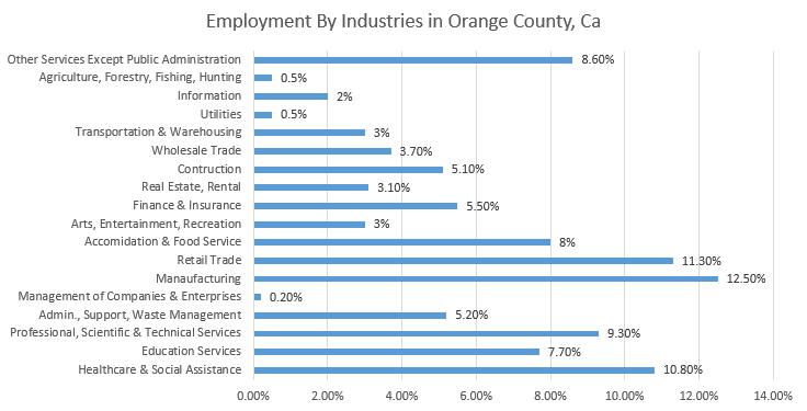 employment by industries in orange county