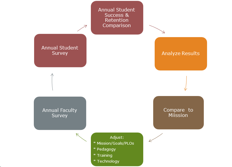diagram of program learning outcomes